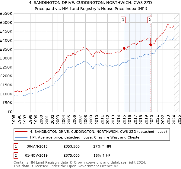 4, SANDINGTON DRIVE, CUDDINGTON, NORTHWICH, CW8 2ZD: Price paid vs HM Land Registry's House Price Index