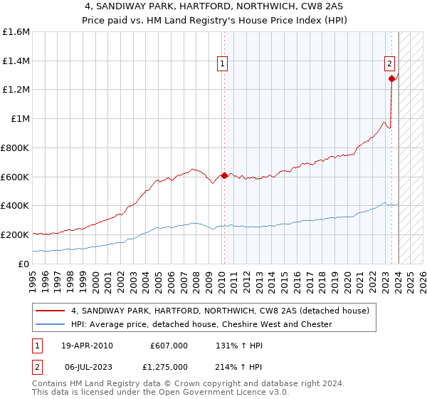 4, SANDIWAY PARK, HARTFORD, NORTHWICH, CW8 2AS: Price paid vs HM Land Registry's House Price Index