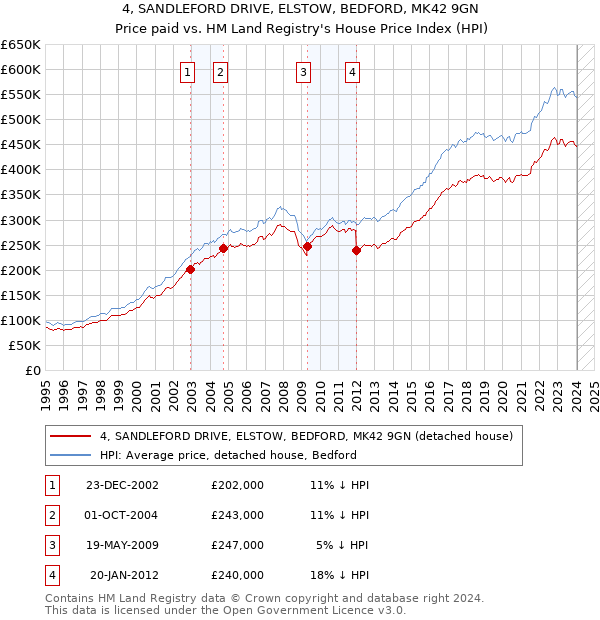 4, SANDLEFORD DRIVE, ELSTOW, BEDFORD, MK42 9GN: Price paid vs HM Land Registry's House Price Index