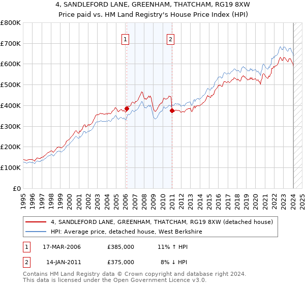 4, SANDLEFORD LANE, GREENHAM, THATCHAM, RG19 8XW: Price paid vs HM Land Registry's House Price Index