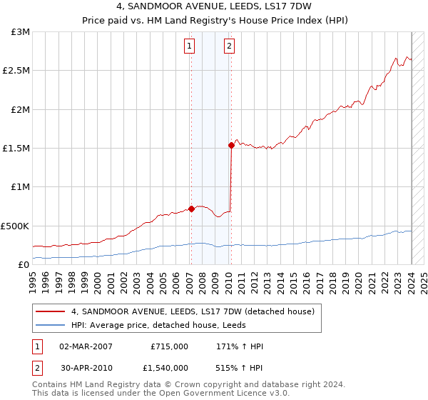 4, SANDMOOR AVENUE, LEEDS, LS17 7DW: Price paid vs HM Land Registry's House Price Index
