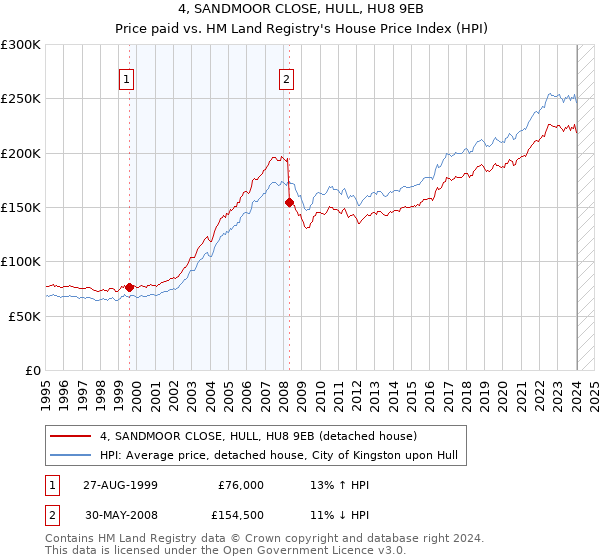 4, SANDMOOR CLOSE, HULL, HU8 9EB: Price paid vs HM Land Registry's House Price Index
