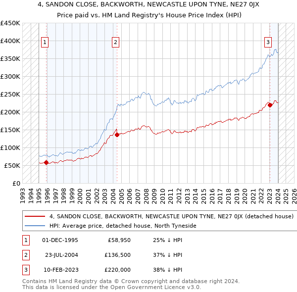 4, SANDON CLOSE, BACKWORTH, NEWCASTLE UPON TYNE, NE27 0JX: Price paid vs HM Land Registry's House Price Index