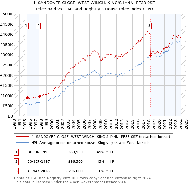 4, SANDOVER CLOSE, WEST WINCH, KING'S LYNN, PE33 0SZ: Price paid vs HM Land Registry's House Price Index