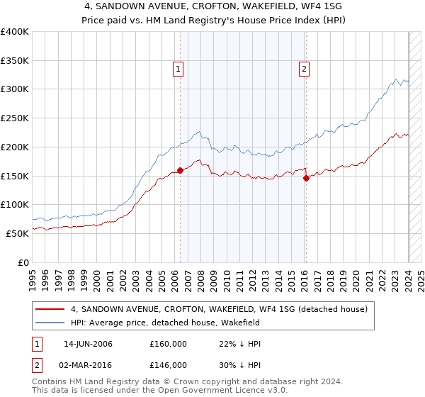 4, SANDOWN AVENUE, CROFTON, WAKEFIELD, WF4 1SG: Price paid vs HM Land Registry's House Price Index