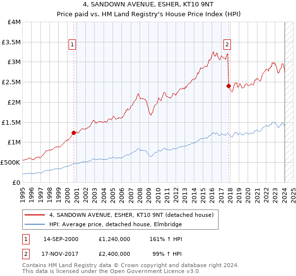 4, SANDOWN AVENUE, ESHER, KT10 9NT: Price paid vs HM Land Registry's House Price Index