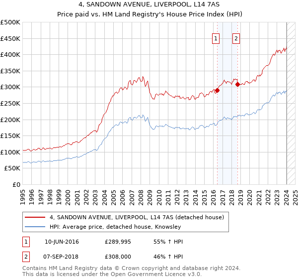 4, SANDOWN AVENUE, LIVERPOOL, L14 7AS: Price paid vs HM Land Registry's House Price Index