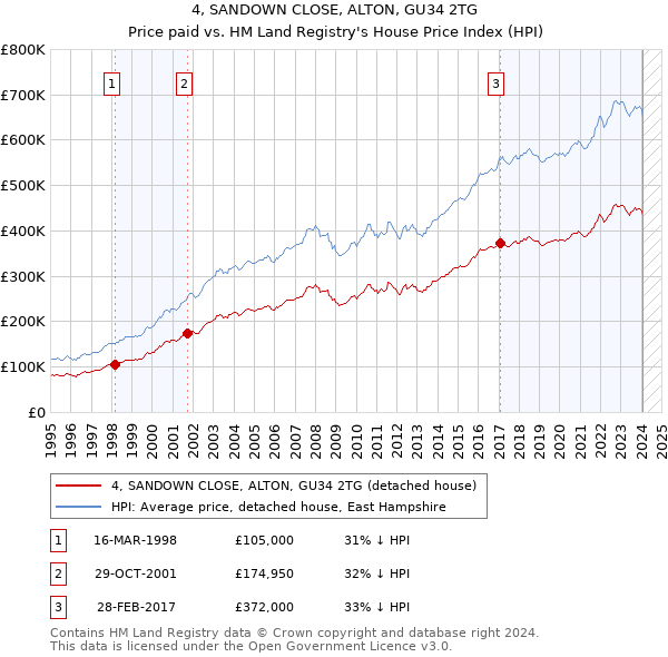 4, SANDOWN CLOSE, ALTON, GU34 2TG: Price paid vs HM Land Registry's House Price Index