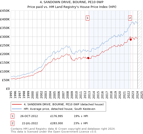 4, SANDOWN DRIVE, BOURNE, PE10 0WP: Price paid vs HM Land Registry's House Price Index
