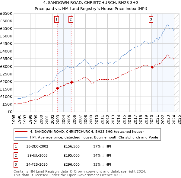 4, SANDOWN ROAD, CHRISTCHURCH, BH23 3HG: Price paid vs HM Land Registry's House Price Index