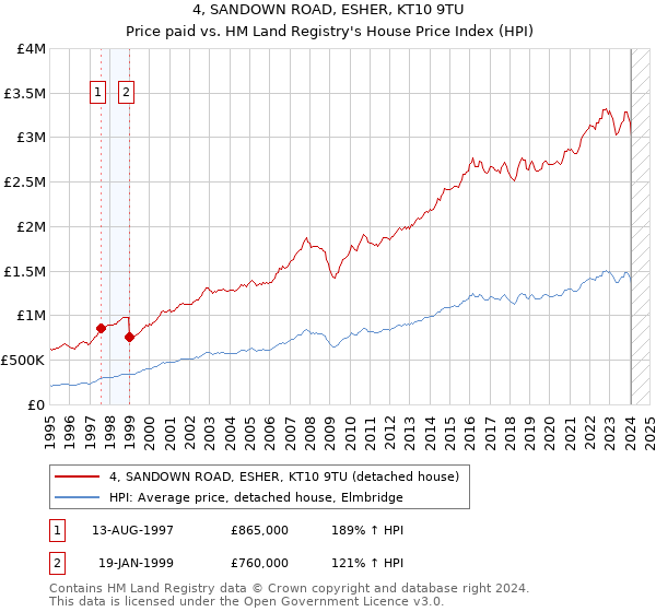 4, SANDOWN ROAD, ESHER, KT10 9TU: Price paid vs HM Land Registry's House Price Index