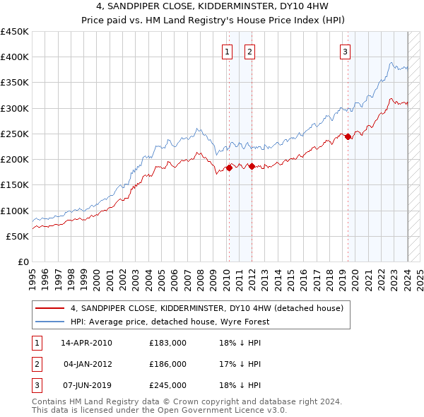 4, SANDPIPER CLOSE, KIDDERMINSTER, DY10 4HW: Price paid vs HM Land Registry's House Price Index