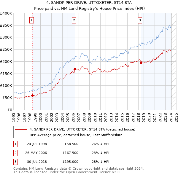 4, SANDPIPER DRIVE, UTTOXETER, ST14 8TA: Price paid vs HM Land Registry's House Price Index