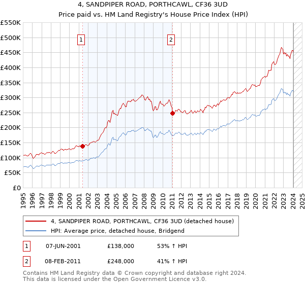 4, SANDPIPER ROAD, PORTHCAWL, CF36 3UD: Price paid vs HM Land Registry's House Price Index