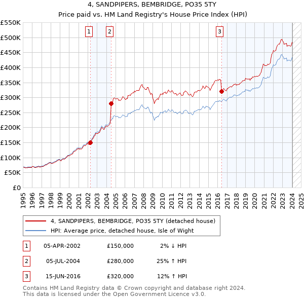 4, SANDPIPERS, BEMBRIDGE, PO35 5TY: Price paid vs HM Land Registry's House Price Index