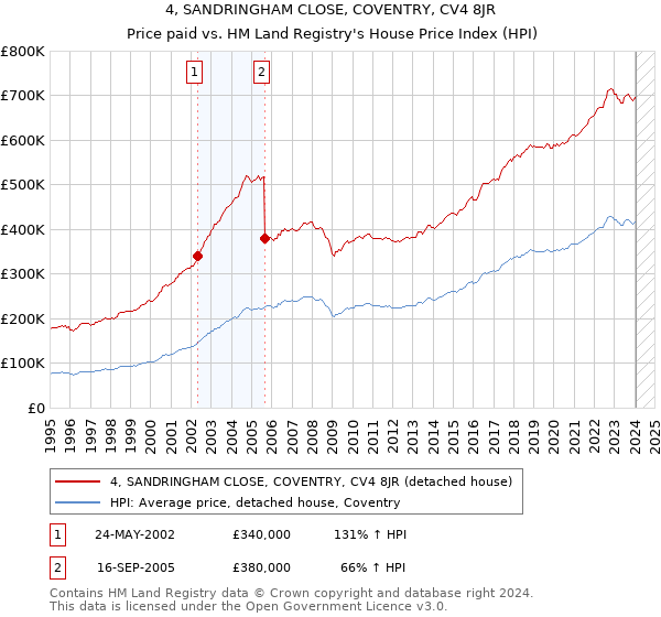 4, SANDRINGHAM CLOSE, COVENTRY, CV4 8JR: Price paid vs HM Land Registry's House Price Index