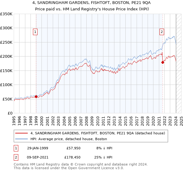 4, SANDRINGHAM GARDENS, FISHTOFT, BOSTON, PE21 9QA: Price paid vs HM Land Registry's House Price Index