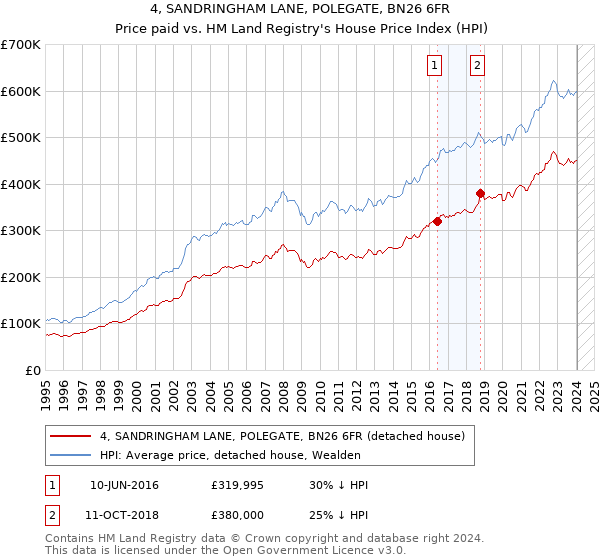 4, SANDRINGHAM LANE, POLEGATE, BN26 6FR: Price paid vs HM Land Registry's House Price Index