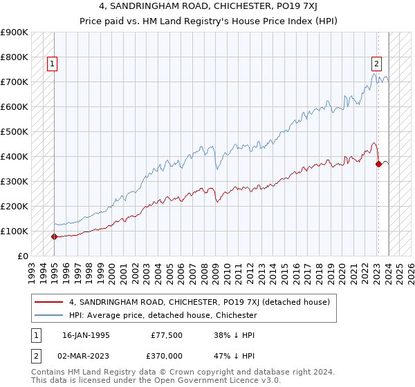 4, SANDRINGHAM ROAD, CHICHESTER, PO19 7XJ: Price paid vs HM Land Registry's House Price Index