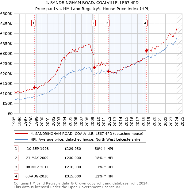 4, SANDRINGHAM ROAD, COALVILLE, LE67 4PD: Price paid vs HM Land Registry's House Price Index