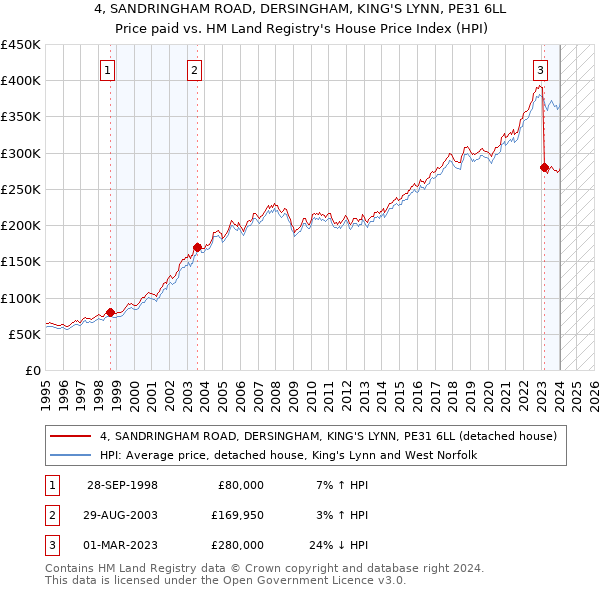 4, SANDRINGHAM ROAD, DERSINGHAM, KING'S LYNN, PE31 6LL: Price paid vs HM Land Registry's House Price Index