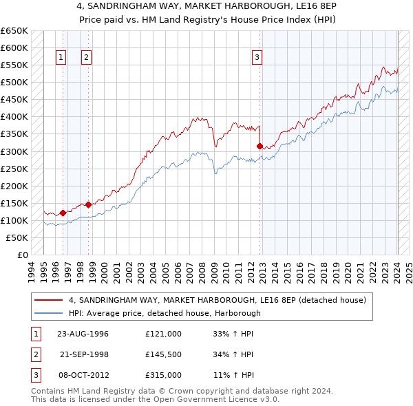 4, SANDRINGHAM WAY, MARKET HARBOROUGH, LE16 8EP: Price paid vs HM Land Registry's House Price Index