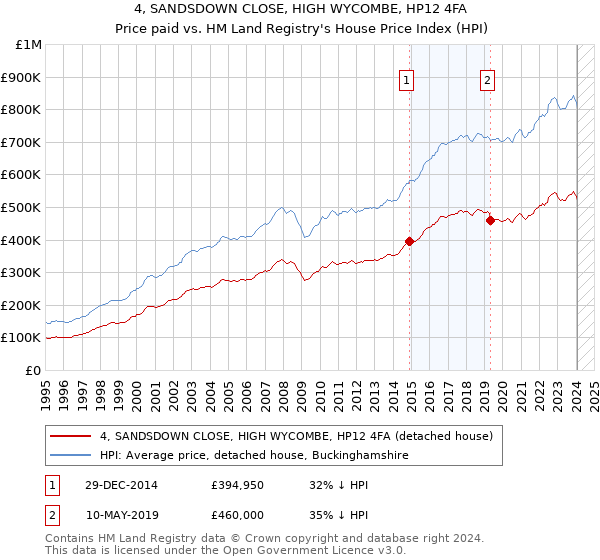 4, SANDSDOWN CLOSE, HIGH WYCOMBE, HP12 4FA: Price paid vs HM Land Registry's House Price Index