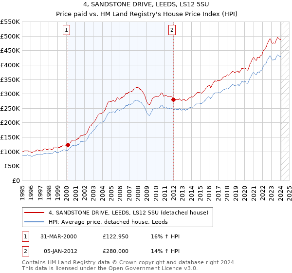 4, SANDSTONE DRIVE, LEEDS, LS12 5SU: Price paid vs HM Land Registry's House Price Index