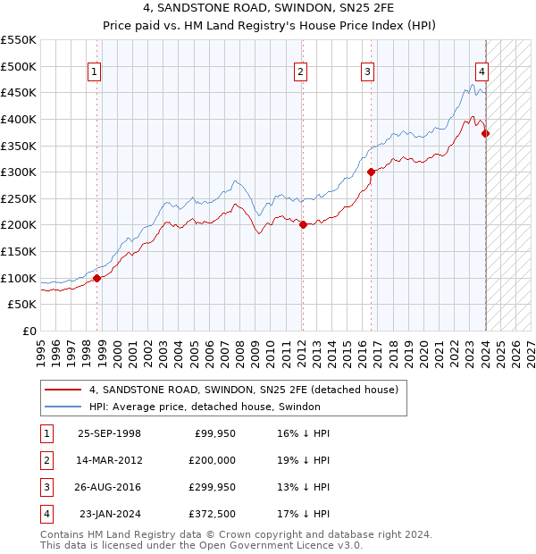 4, SANDSTONE ROAD, SWINDON, SN25 2FE: Price paid vs HM Land Registry's House Price Index