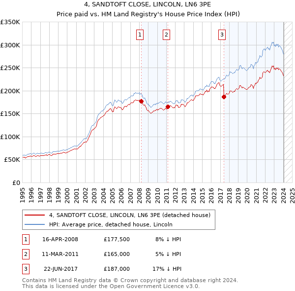 4, SANDTOFT CLOSE, LINCOLN, LN6 3PE: Price paid vs HM Land Registry's House Price Index