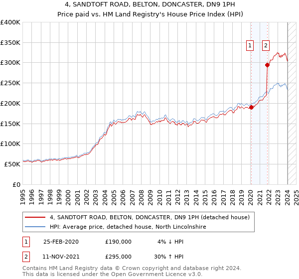 4, SANDTOFT ROAD, BELTON, DONCASTER, DN9 1PH: Price paid vs HM Land Registry's House Price Index