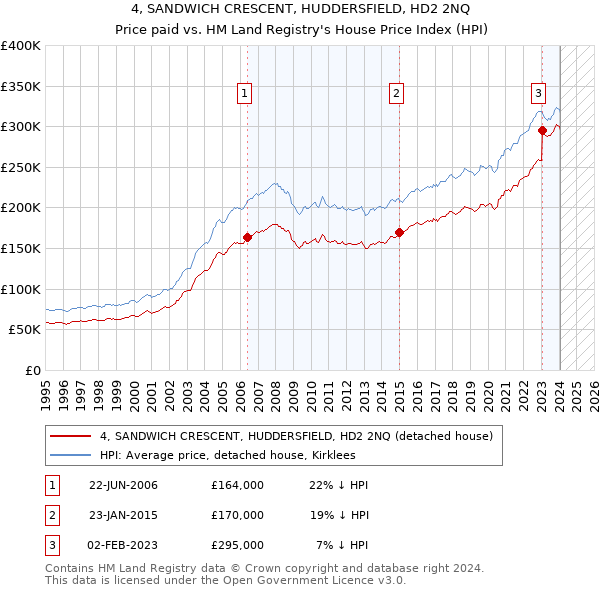 4, SANDWICH CRESCENT, HUDDERSFIELD, HD2 2NQ: Price paid vs HM Land Registry's House Price Index