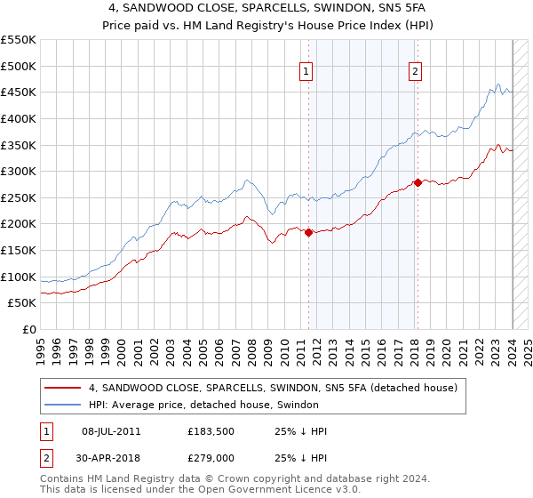 4, SANDWOOD CLOSE, SPARCELLS, SWINDON, SN5 5FA: Price paid vs HM Land Registry's House Price Index