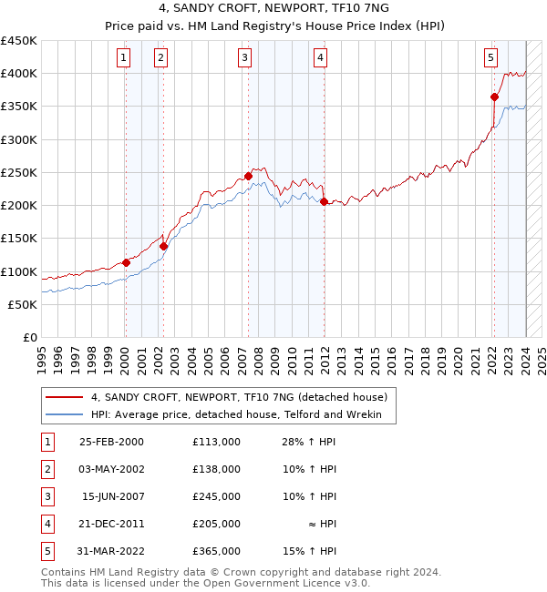 4, SANDY CROFT, NEWPORT, TF10 7NG: Price paid vs HM Land Registry's House Price Index