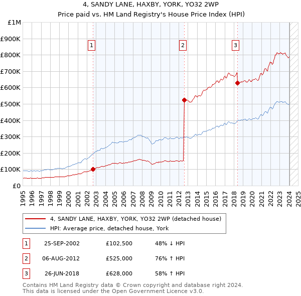 4, SANDY LANE, HAXBY, YORK, YO32 2WP: Price paid vs HM Land Registry's House Price Index
