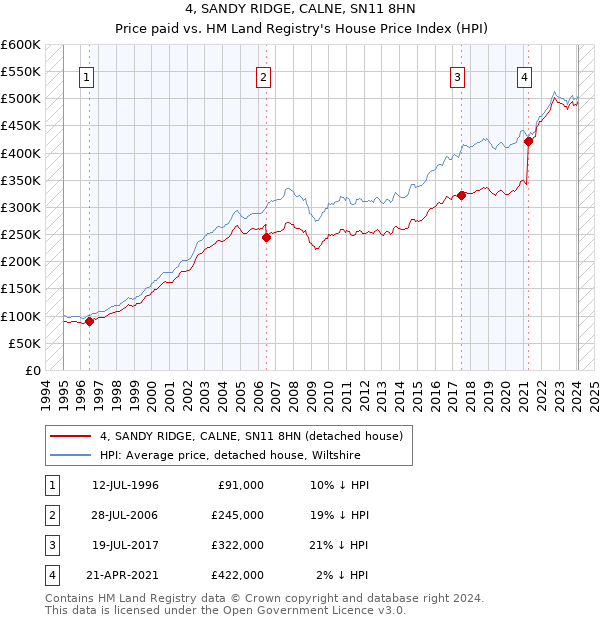 4, SANDY RIDGE, CALNE, SN11 8HN: Price paid vs HM Land Registry's House Price Index