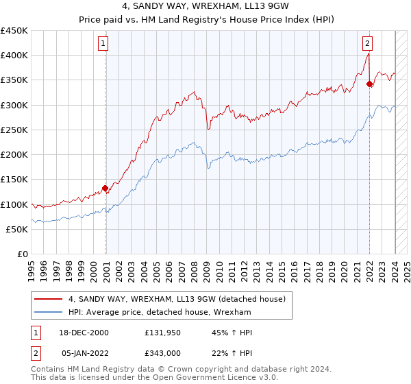 4, SANDY WAY, WREXHAM, LL13 9GW: Price paid vs HM Land Registry's House Price Index