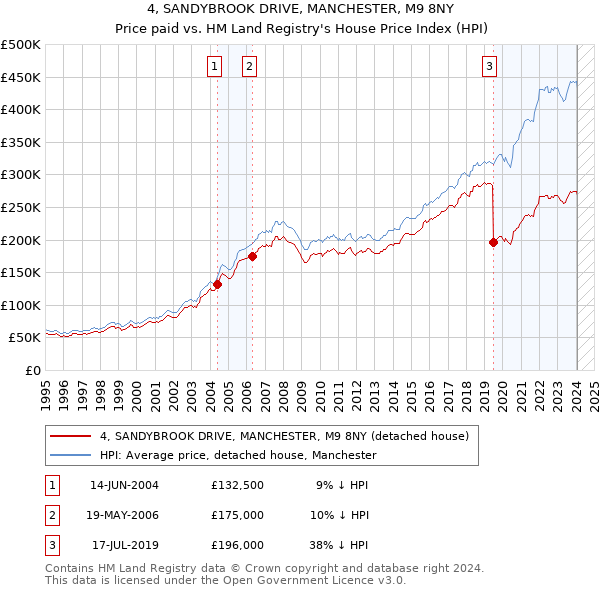 4, SANDYBROOK DRIVE, MANCHESTER, M9 8NY: Price paid vs HM Land Registry's House Price Index