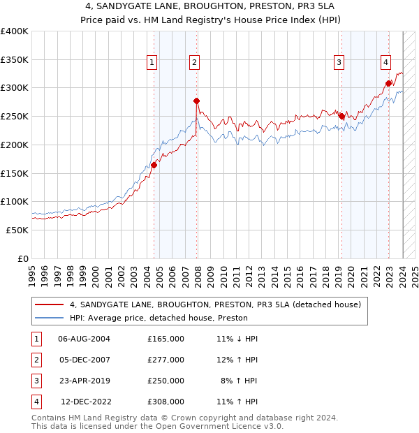 4, SANDYGATE LANE, BROUGHTON, PRESTON, PR3 5LA: Price paid vs HM Land Registry's House Price Index