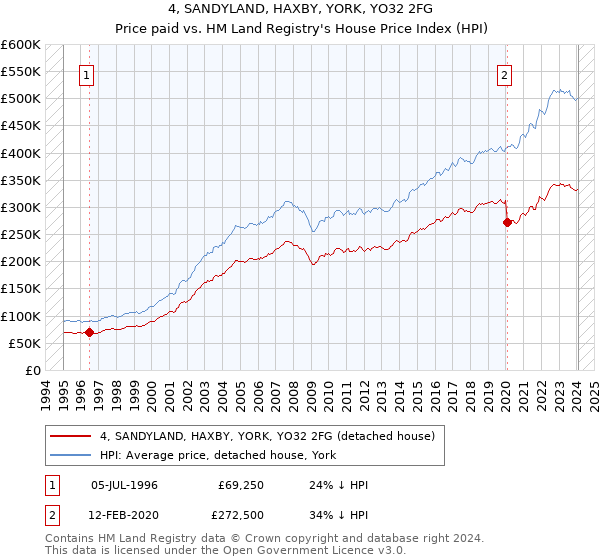 4, SANDYLAND, HAXBY, YORK, YO32 2FG: Price paid vs HM Land Registry's House Price Index