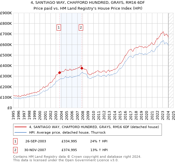 4, SANTIAGO WAY, CHAFFORD HUNDRED, GRAYS, RM16 6DF: Price paid vs HM Land Registry's House Price Index