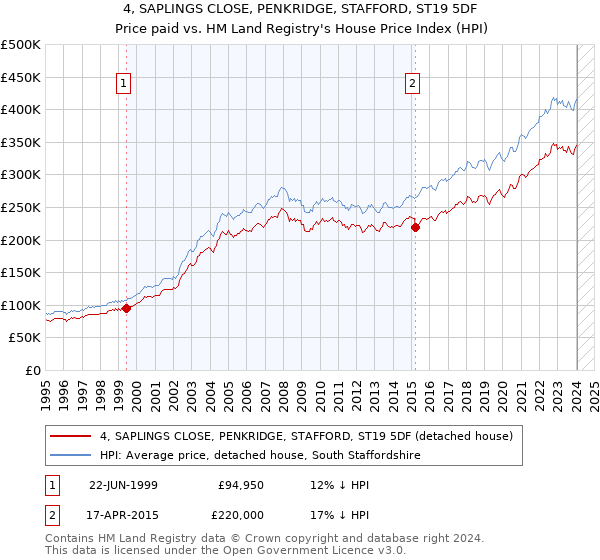 4, SAPLINGS CLOSE, PENKRIDGE, STAFFORD, ST19 5DF: Price paid vs HM Land Registry's House Price Index