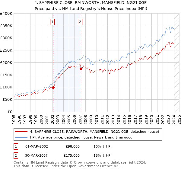 4, SAPPHIRE CLOSE, RAINWORTH, MANSFIELD, NG21 0GE: Price paid vs HM Land Registry's House Price Index
