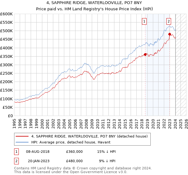 4, SAPPHIRE RIDGE, WATERLOOVILLE, PO7 8NY: Price paid vs HM Land Registry's House Price Index