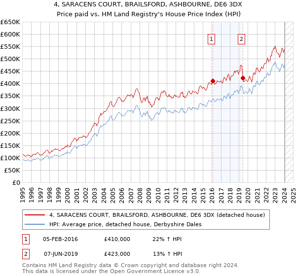 4, SARACENS COURT, BRAILSFORD, ASHBOURNE, DE6 3DX: Price paid vs HM Land Registry's House Price Index