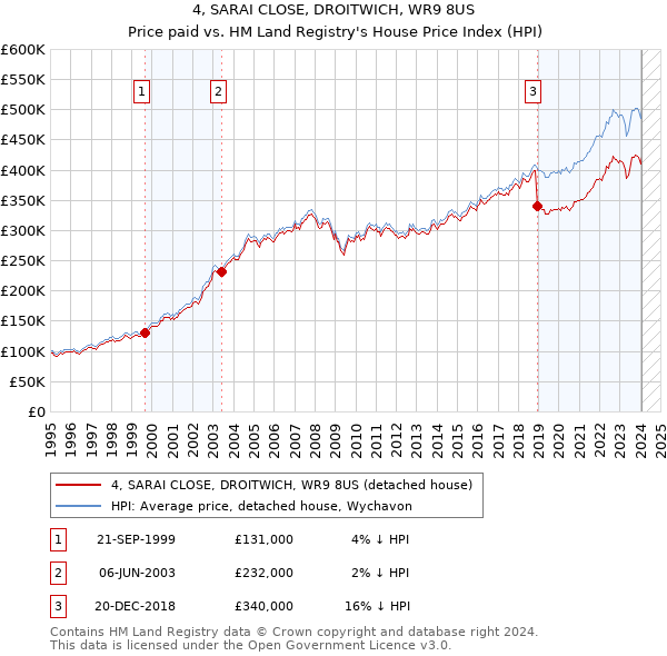 4, SARAI CLOSE, DROITWICH, WR9 8US: Price paid vs HM Land Registry's House Price Index