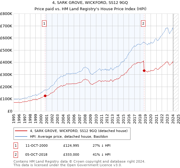 4, SARK GROVE, WICKFORD, SS12 9GQ: Price paid vs HM Land Registry's House Price Index