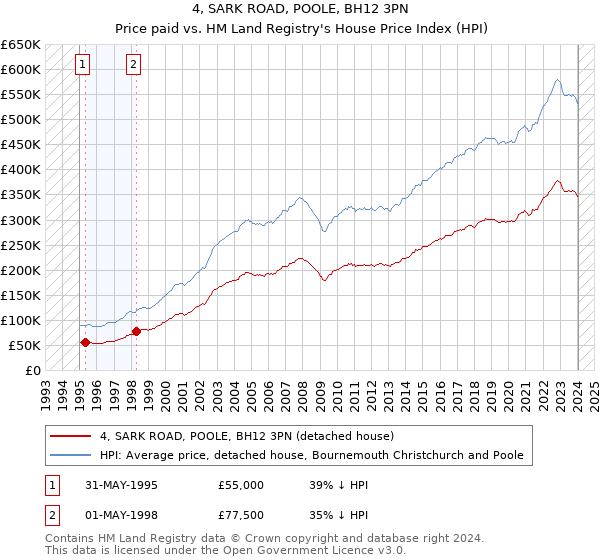 4, SARK ROAD, POOLE, BH12 3PN: Price paid vs HM Land Registry's House Price Index