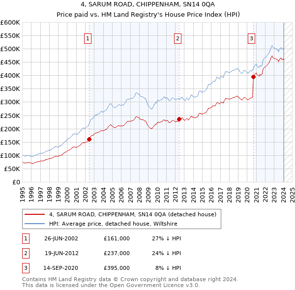 4, SARUM ROAD, CHIPPENHAM, SN14 0QA: Price paid vs HM Land Registry's House Price Index