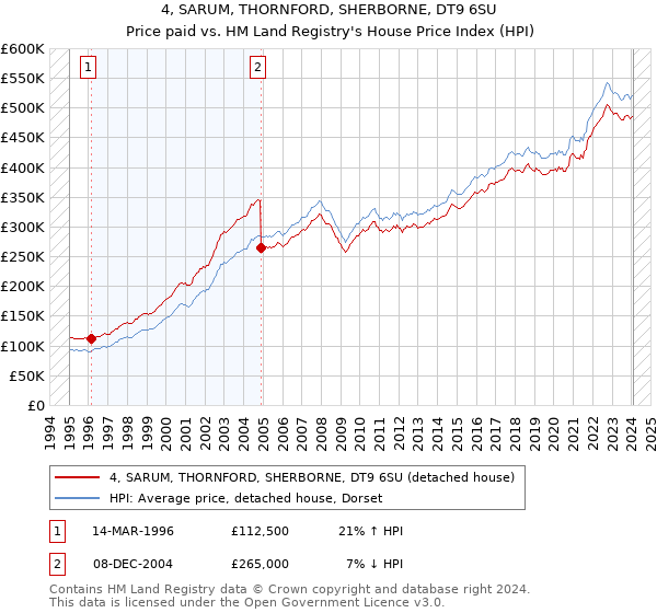 4, SARUM, THORNFORD, SHERBORNE, DT9 6SU: Price paid vs HM Land Registry's House Price Index